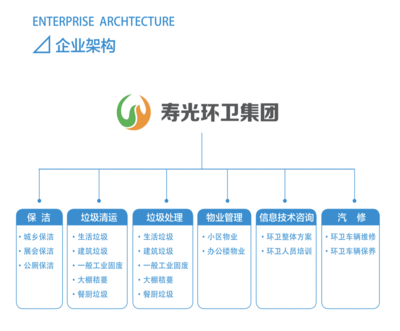 垃圾分类推进中寿光环卫发展的经验与思考